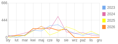 Wykres roczny blog rowerowy bazyl3.bikestats.pl